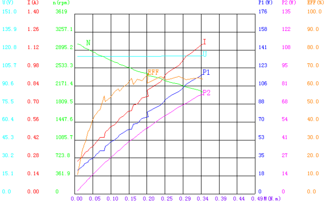 Robust Brushed DC Motor 1