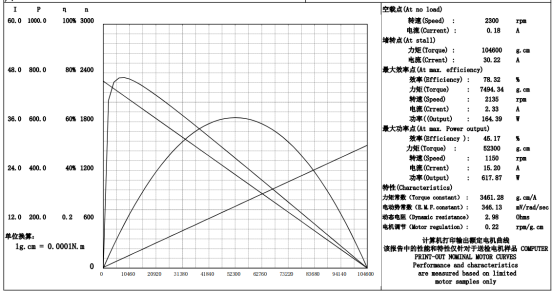 Robust Brushed DC Motor 1