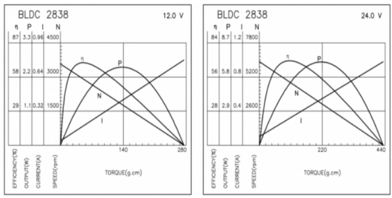 Precise BLDC Motor 3