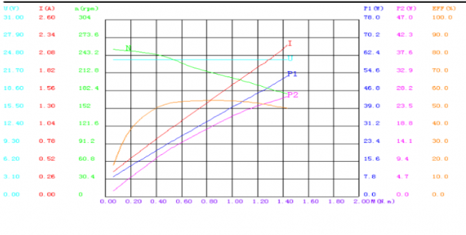 Robust Brushed DC Motor 3